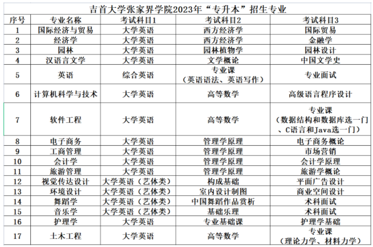 2023年吉首大學張家界學院專升本專業(yè)及考試科目