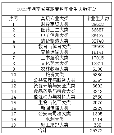 2023年湖南省高職專科畢業(yè)生人數(shù)匯總