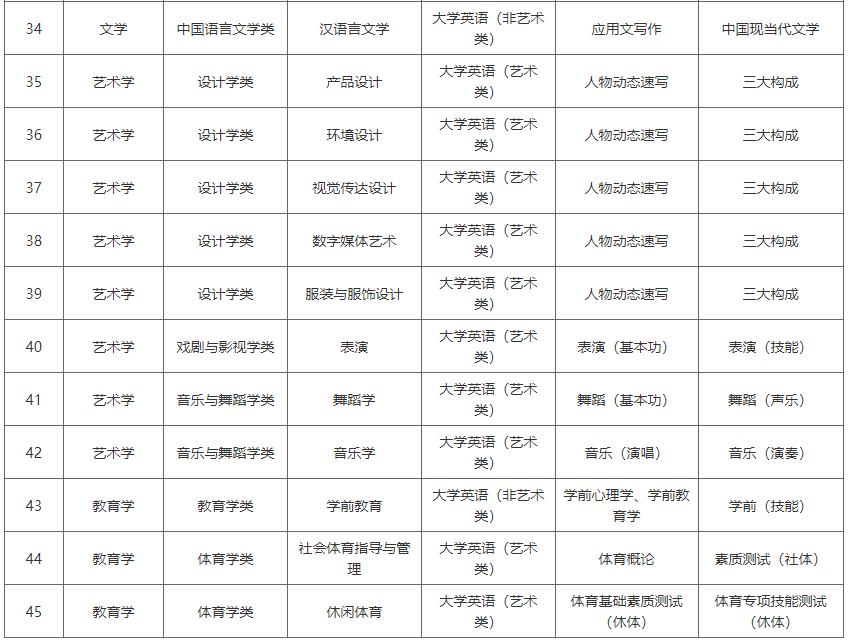 湖南涉外經(jīng)濟(jì)學(xué)院2023年專升本考試科目