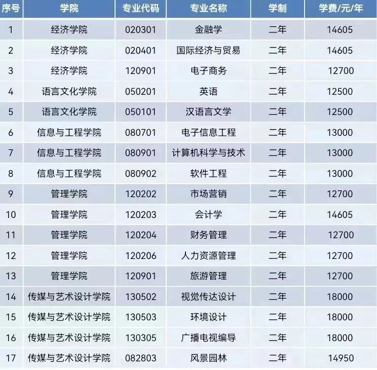 2023年中南林業(yè)科技大學(xué)涉外學(xué)院專升本招生簡章已發(fā)布！