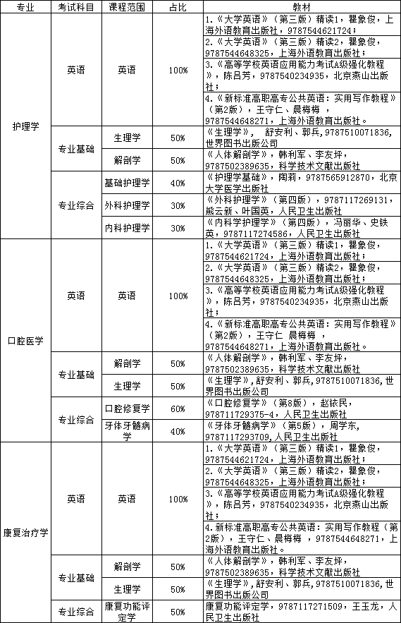 2023年湖南醫(yī)藥學(xué)院專(zhuān)升本擬招生專(zhuān)業(yè)考試科目及參考教材指南