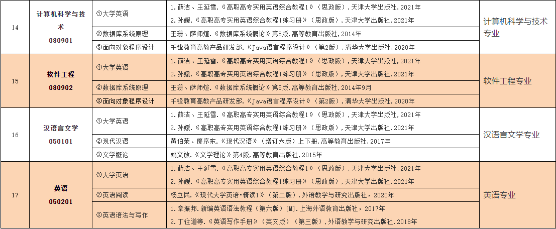 2023年中南林業(yè)科技大學(xué)涉外學(xué)院專升本考試大綱已發(fā)布！