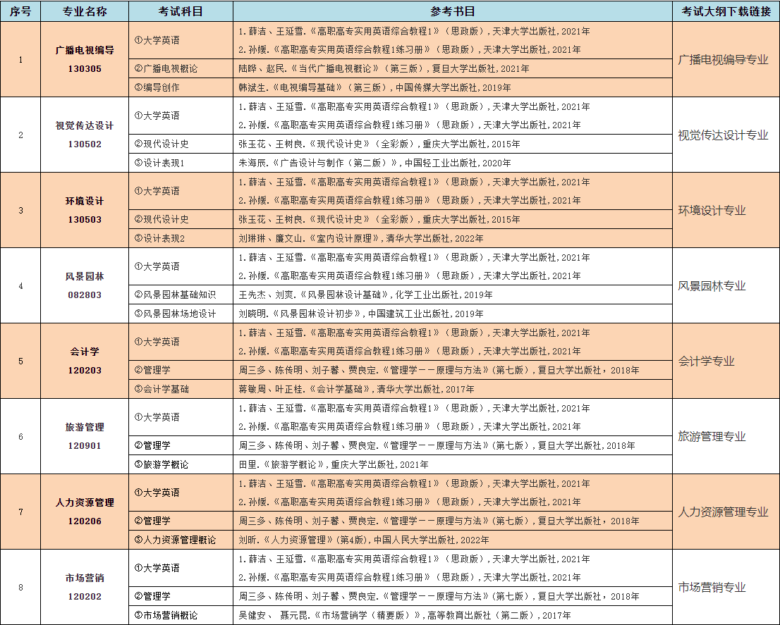 2023年中南林業(yè)科技大學(xué)涉外學(xué)院專升本考試大綱已發(fā)布！