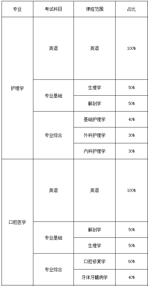 湖南醫(yī)藥學(xué)院2023年專(zhuān)升本招生專(zhuān)業(yè)