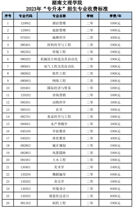 2023年湖南文理學(xué)院專升本招生專業(yè)收費(fèi)標(biāo)準(zhǔn)