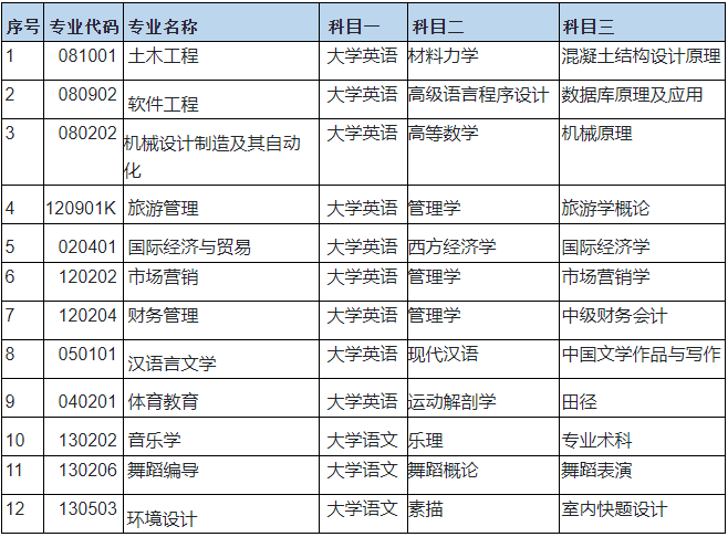 2023年湖南文理學(xué)院芙蓉學(xué)院專(zhuān)升本考試大綱已發(fā)布(圖1)