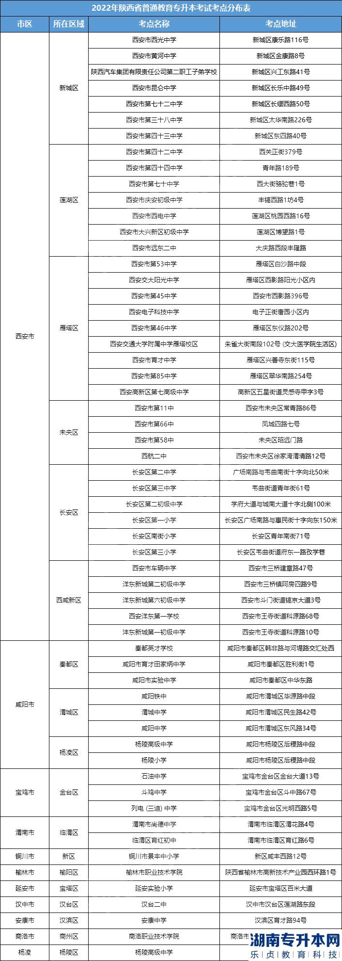 陜西2023年專升本考試在哪考?考點會公布嗎？(圖1)