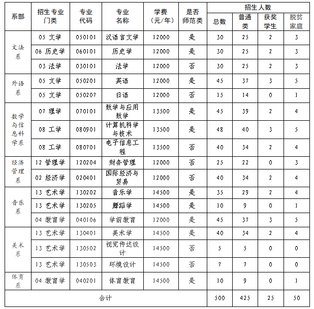 2023年贛南師范大學(xué)科技學(xué)院專升本招生簡章發(fā)布！