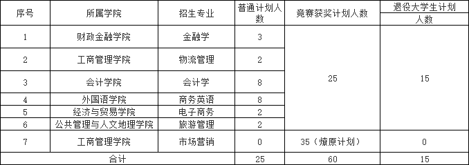 湖南工商大學專升本