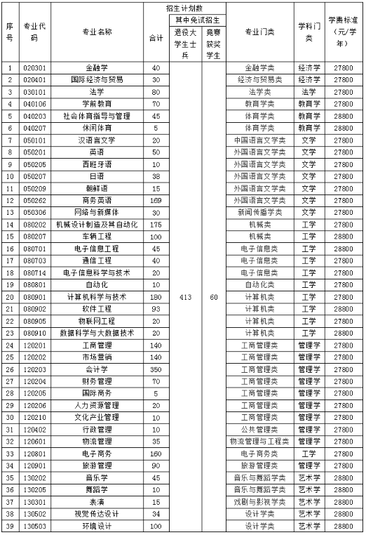 湖南涉外經(jīng)濟(jì)學(xué)院專(zhuān)升本