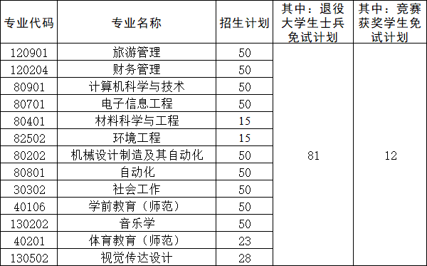 湖南人文科技學院專升本