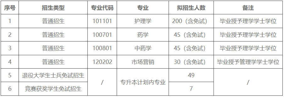 湖南中醫(yī)藥大學(xué)湘杏學(xué)院專升本