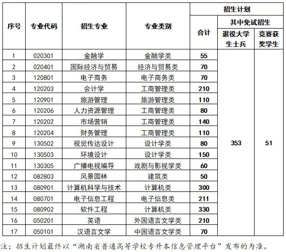 中南林業(yè)科技大學(xué)涉外學(xué)院專升本