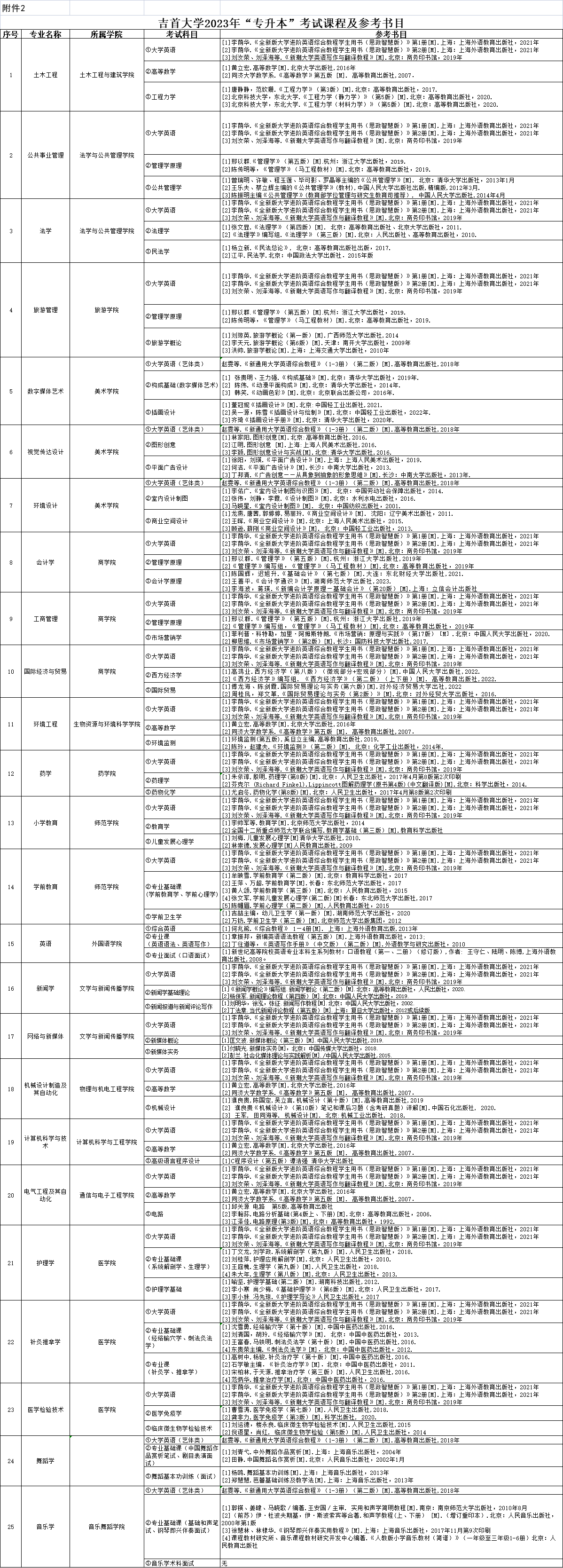 吉首大學(xué)專升本