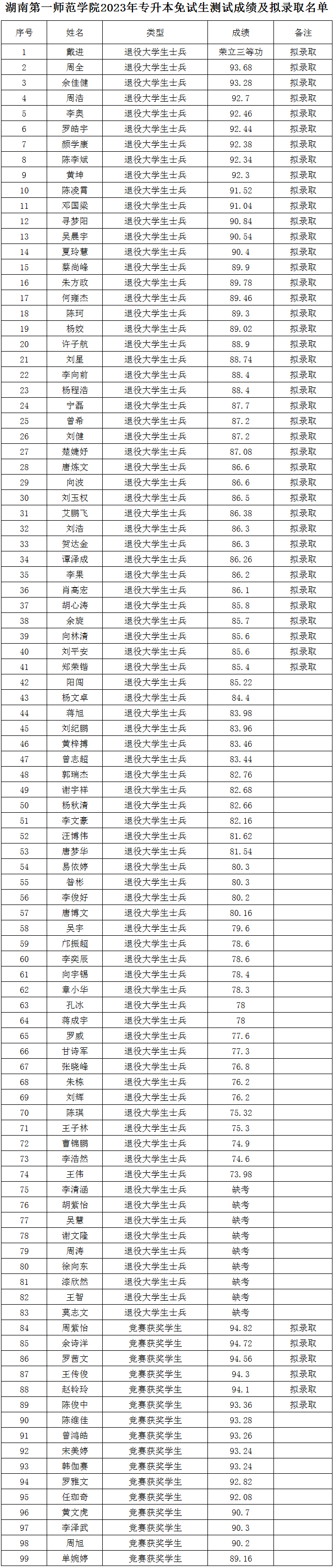 湖南第一師范學(xué)院專升本