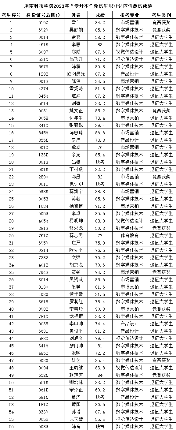 湖南科技學(xué)院專升本