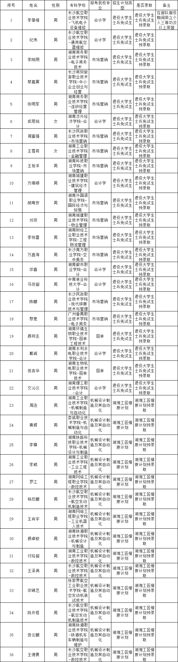 中南林業(yè)科技大學專升本