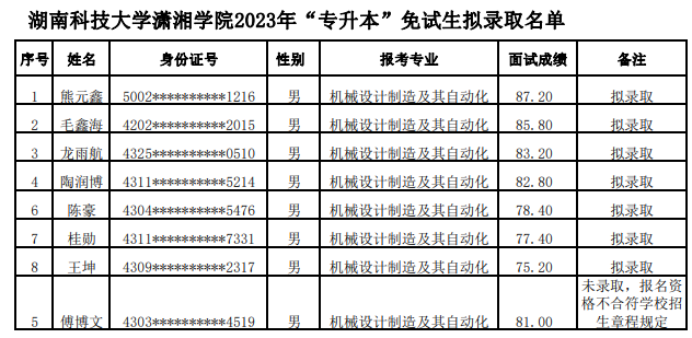 湖南科技大學(xué)瀟湘學(xué)院專升本