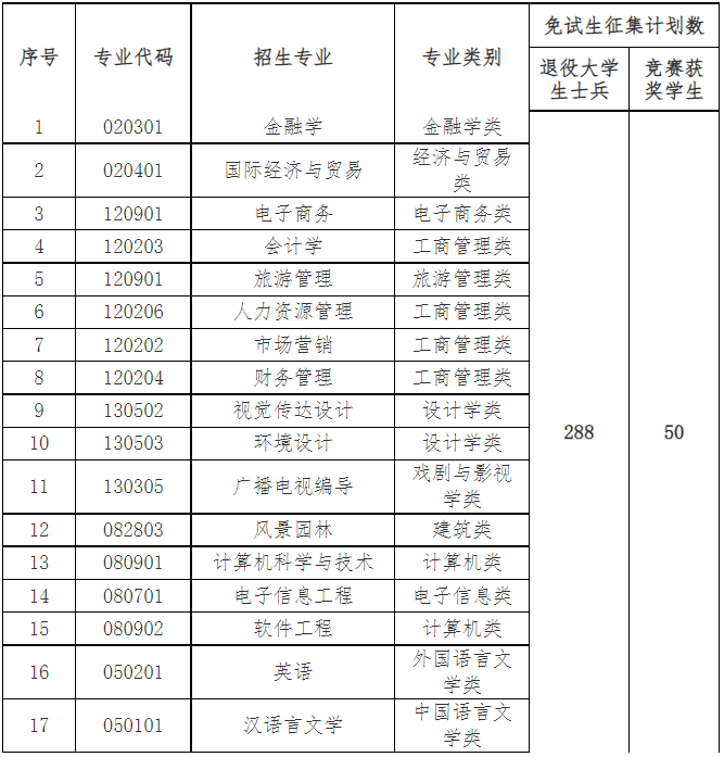 中南林業(yè)科技大學(xué)涉外學(xué)院專升本