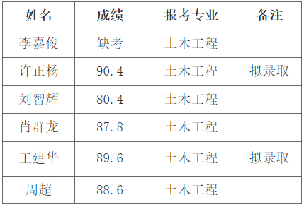 長(zhǎng)沙理工大學(xué)城南學(xué)院專升本