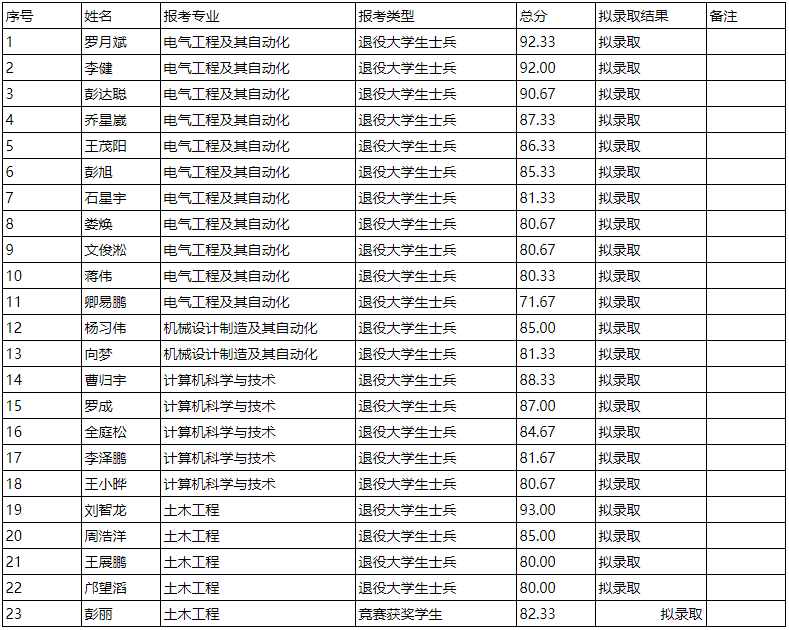 湖南工程學(xué)院應(yīng)用技術(shù)學(xué)院專(zhuān)升本