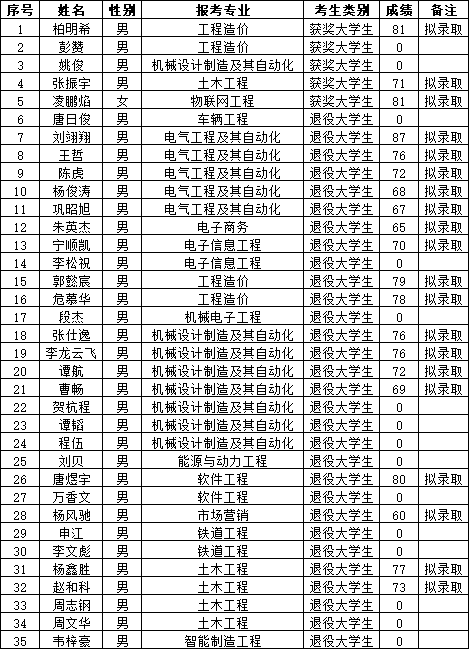 湖南交通工程學(xué)院專升本