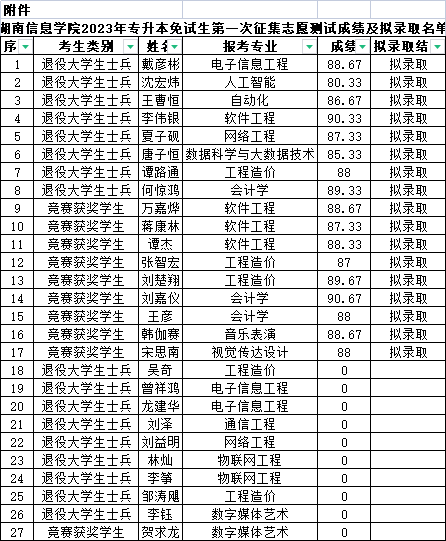 湖南信息學院專升本