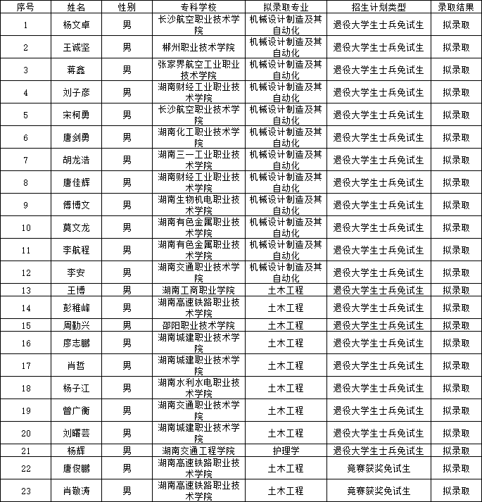 南華大學(xué)船山學(xué)院專升本