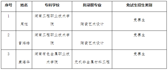 湖南工業(yè)大學(xué)專升本