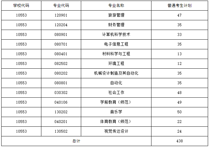 湖南人文科技學院專升本