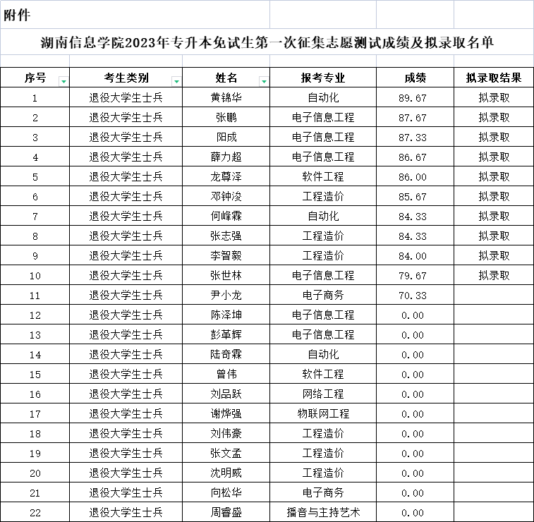 湖南信息學(xué)院專(zhuān)升本