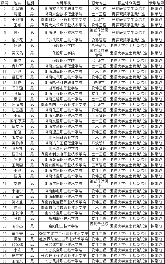 吉首大學(xué)張家界學(xué)院專升本