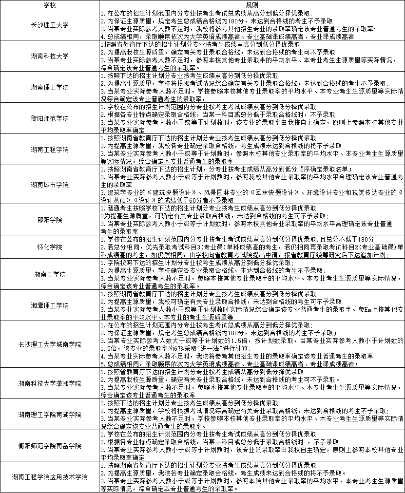 湖南專(zhuān)升本錄取