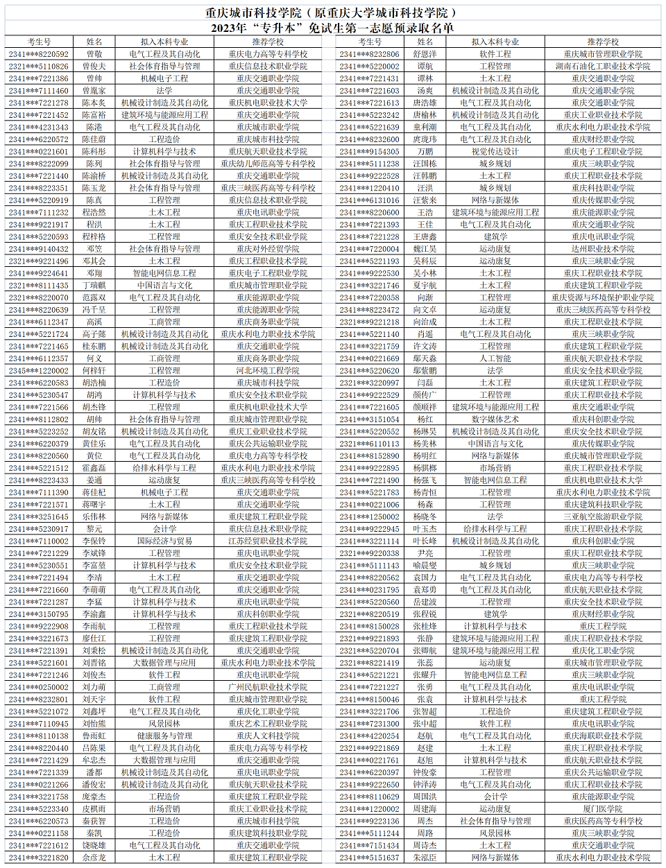 2023年重慶城市科技學(xué)院專升本免試生第一志愿預(yù)錄取名單公布！
