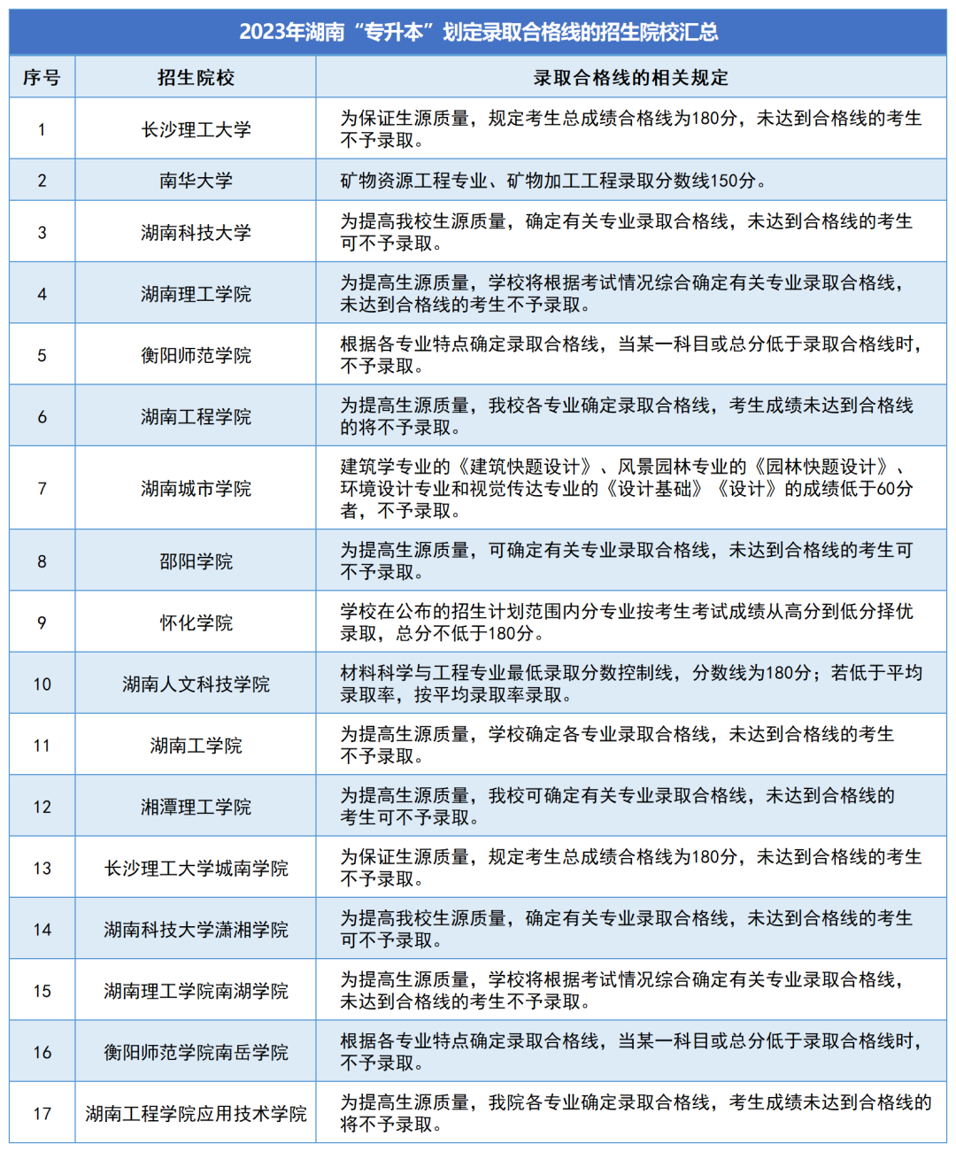 湖南省專升本