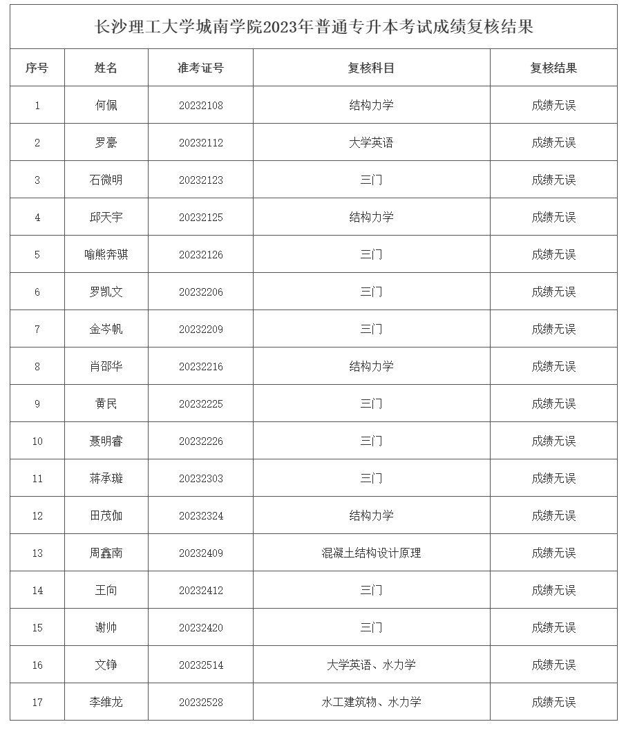 長(zhǎng)沙理工大學(xué)城南學(xué)院專升本