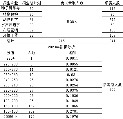 湖南農(nóng)業(yè)大學(xué)專升本