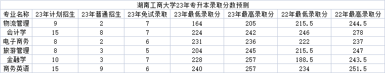 湖南工商大學專升本