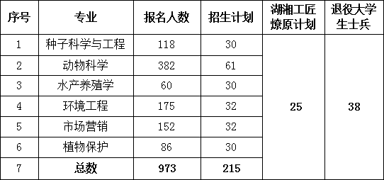 湖南農(nóng)業(yè)大學(xué)專升本