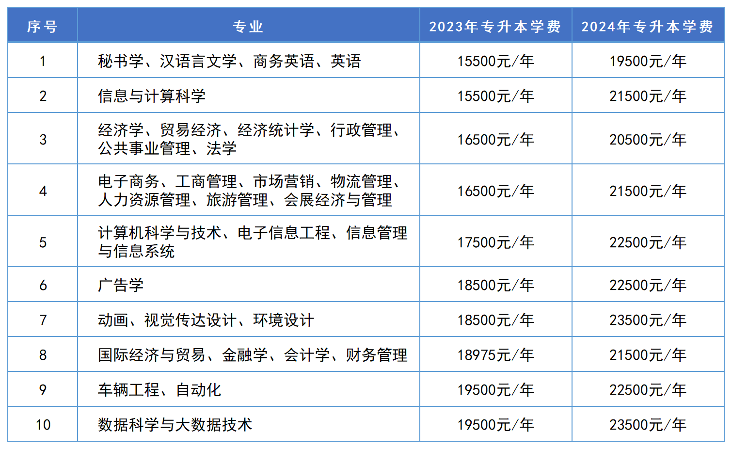 2024年湖南專升本這些招生院校學費將上漲