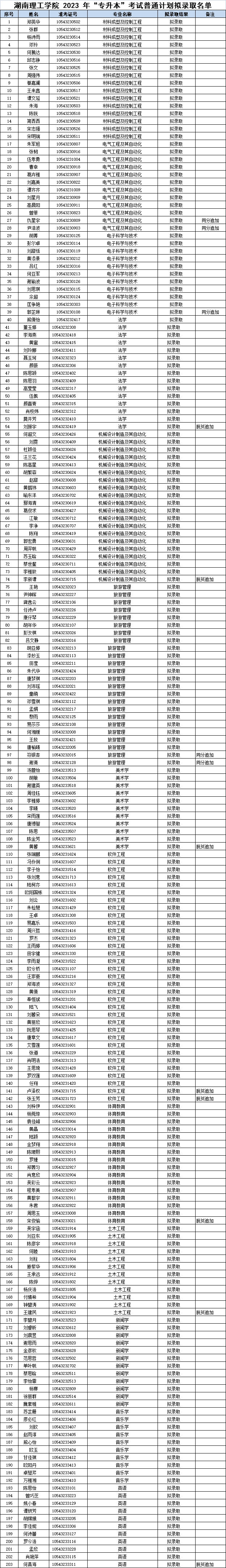 2023年湖南理工學院專升本普通計劃擬錄取名單公示