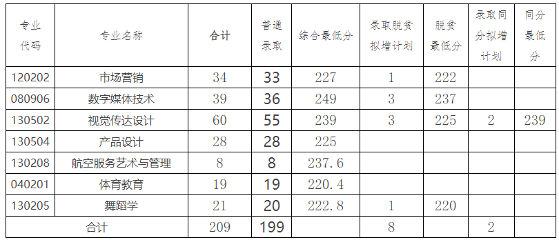 2023年湖南科技學(xué)院專(zhuān)升本各專(zhuān)業(yè)錄取分?jǐn)?shù)線(xiàn)公布