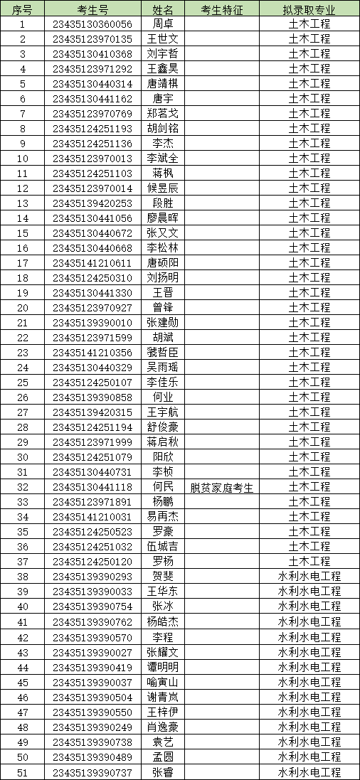 2023年長沙理工大學(xué)專升本考試擬錄取人員名單公示（含城南學(xué)院）