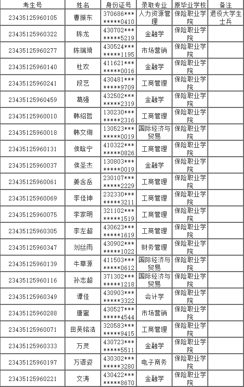 2023年湖南涉外經(jīng)濟(jì)學(xué)院專升本擬錄取名單公示(含免試生、脫貧家庭考生)