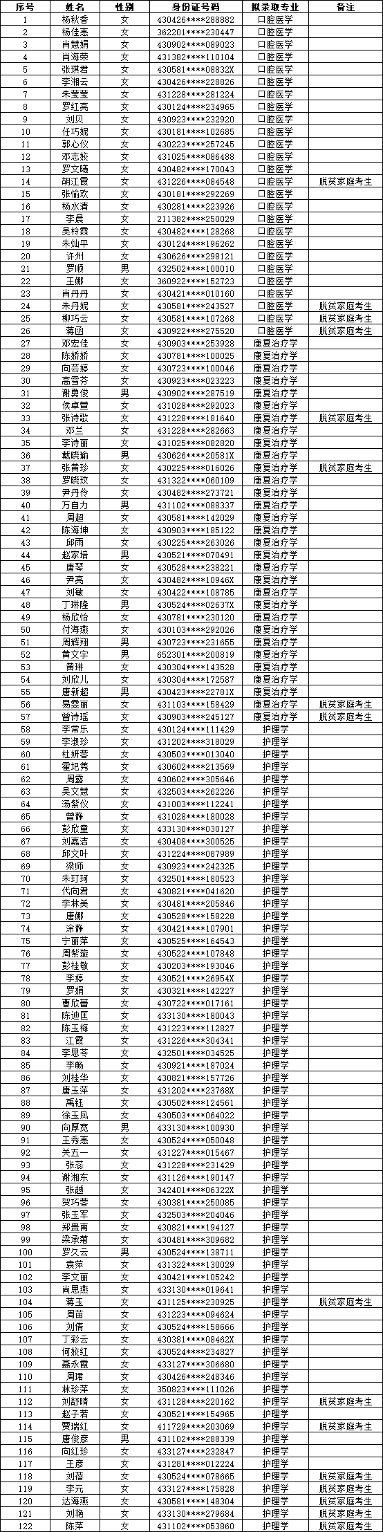 2023年湖南醫(yī)藥學院專升本擬錄取名單公示