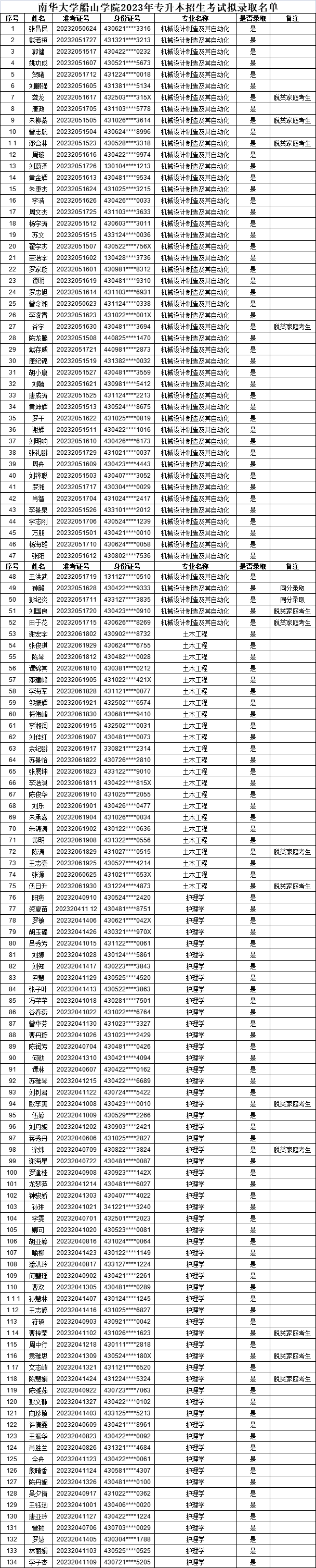 2023年南華大學船山學院專升本招生考試擬錄取名單公示