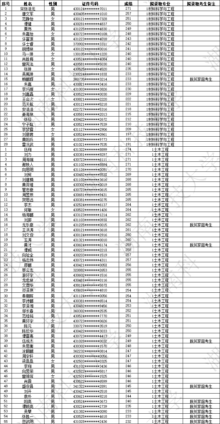 2023年湖南科技大學(xué)專(zhuān)升本擬錄取名單公示