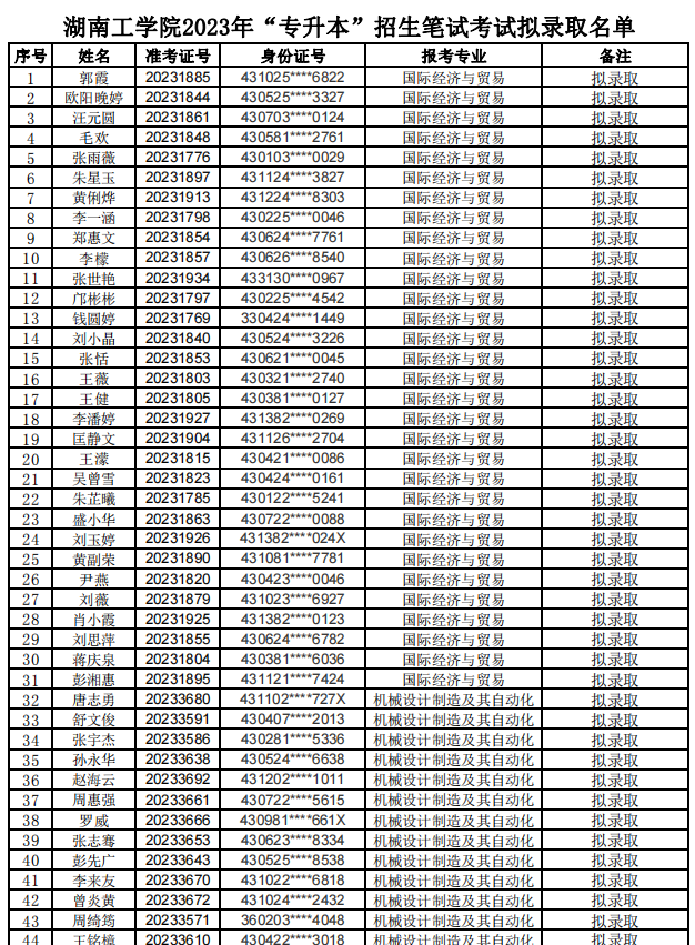 2023年湖南工學(xué)院專升本招生考試擬錄取學(xué)生名單公示