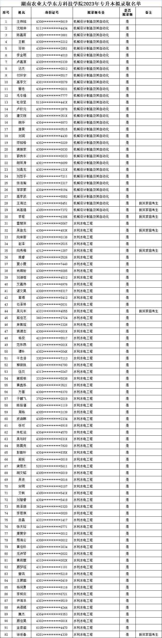 2023年湖南農(nóng)業(yè)大學(xué)東方科技學(xué)院專(zhuān)升本擬錄取名單公示