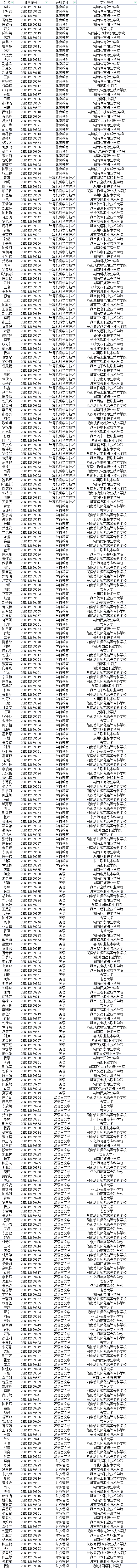 2023年衡陽師范學院南岳學院專升本普通計劃考生擬錄取名單公示